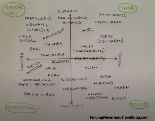 Il quadrato semiotico dell’estate. Dimmi che vacanza fai e ti dirò chi sei