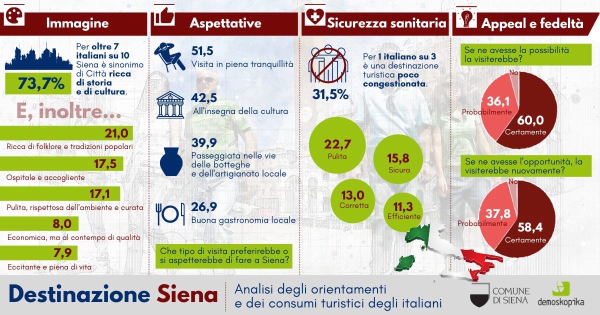 Turismo, la Toscana tra le mete preferite dagli italiani. Siena è città con turisti tra i più fidelizzati