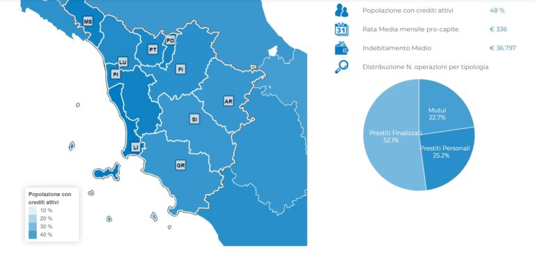 Un toscano su due ha debiti in banca. E’ primato nazionale. Livorno guida la graduatoria con il 54%